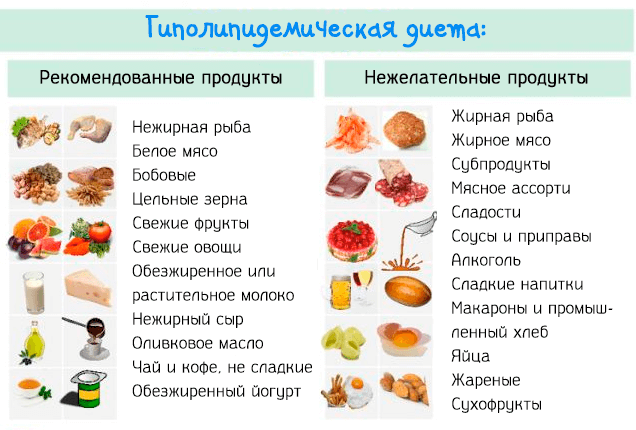 Гипохолестериновая Диета Таблица Продуктов Меню Рецепты
