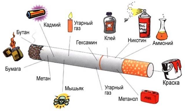Вред сигарет